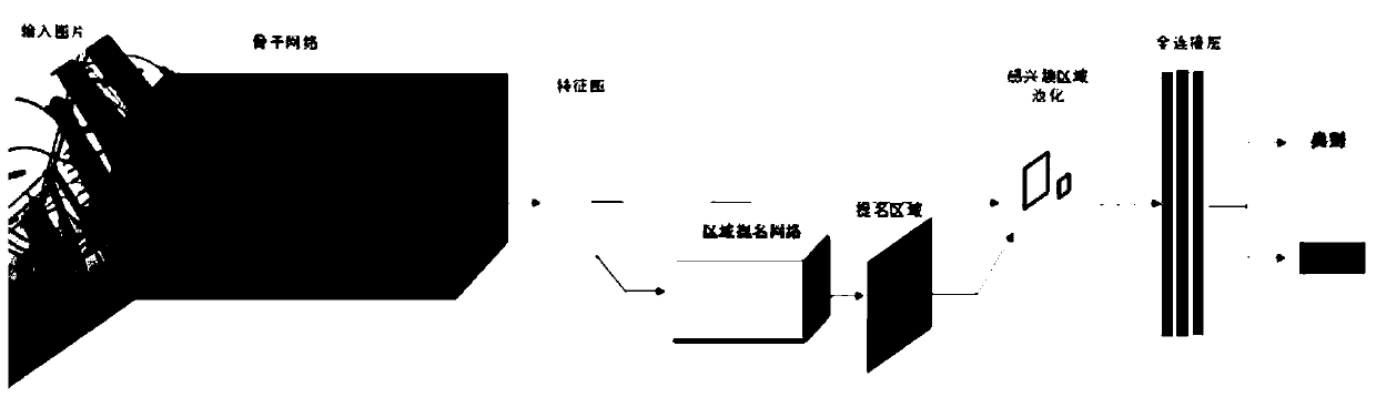 Transformer substation picture bird nest detection method combining ResNet50 + FPN + DCN