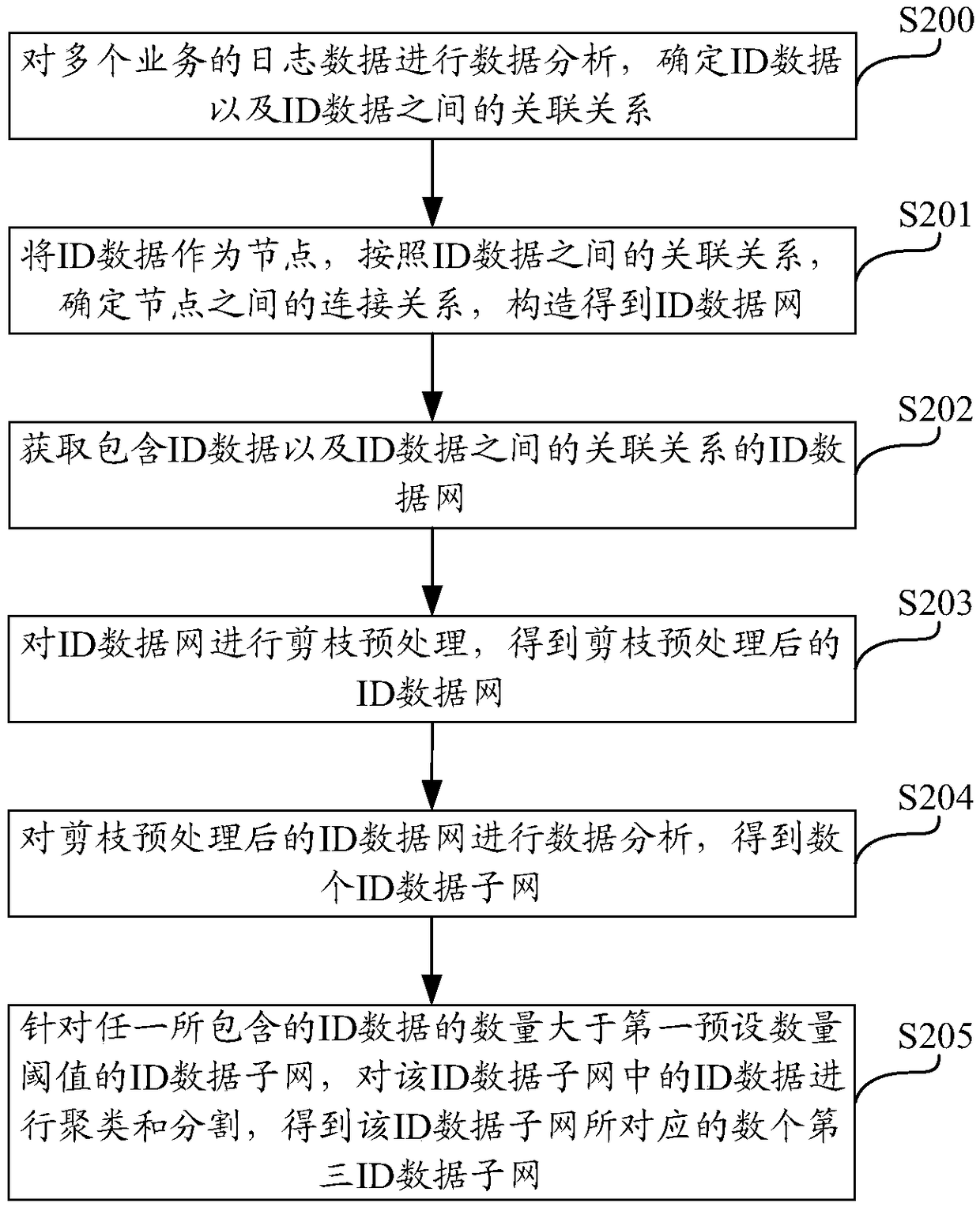 ID data network data analysis method, device and computing device