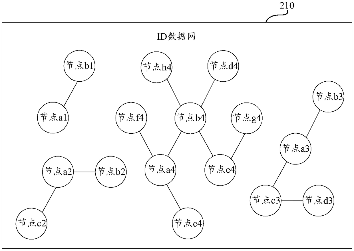 ID data network data analysis method, device and computing device