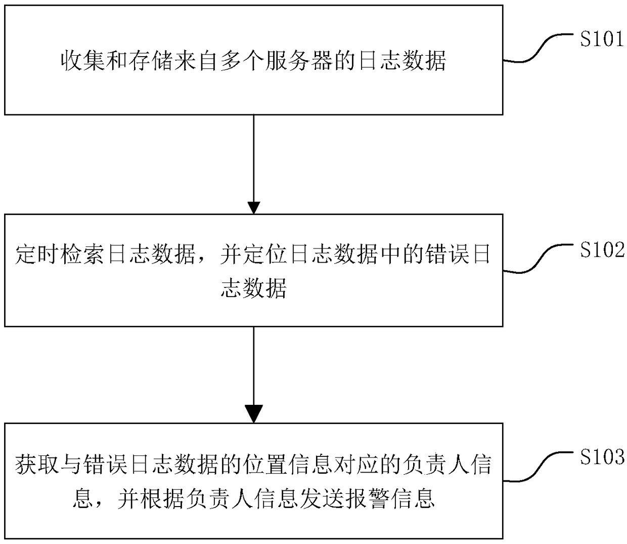 Log searching method, log searching device and computer readable storage medium