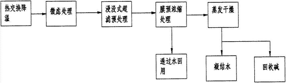 Method for concentrating CMP (chemi-mechanical pulp) waste liquid by using membrane process