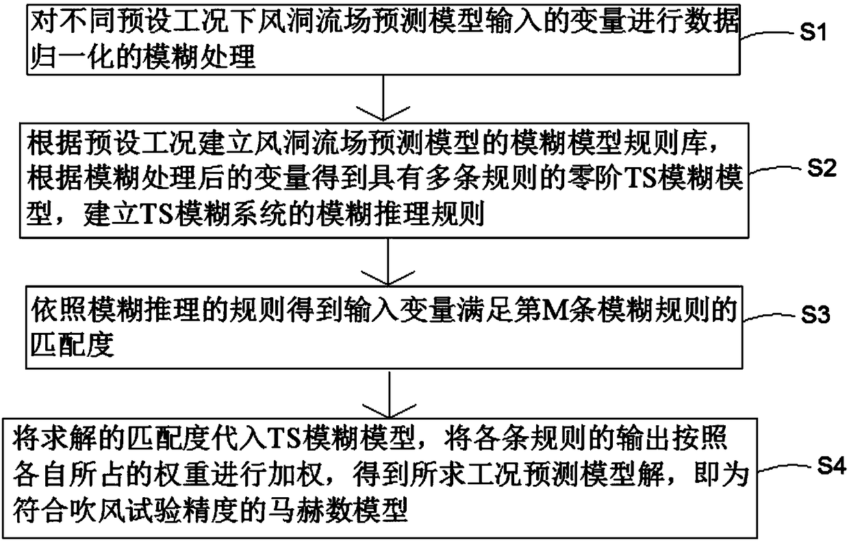 Wind speed accuracy controlling method and system of transonic-speed wind tunnel