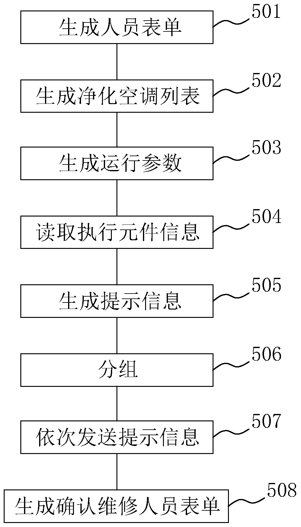 Air purification equipment maintenance system and method