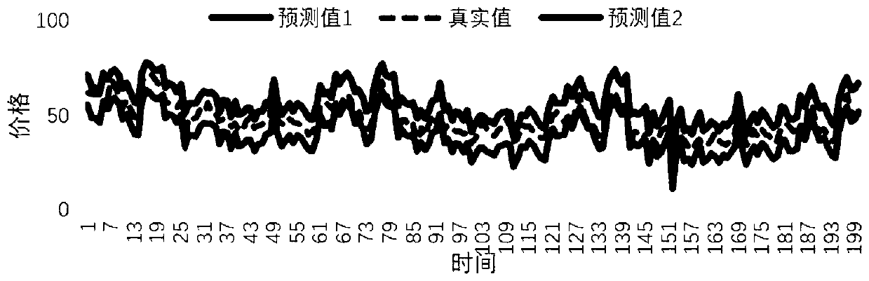 Probability prediction method and device suidesk for electric power spot price