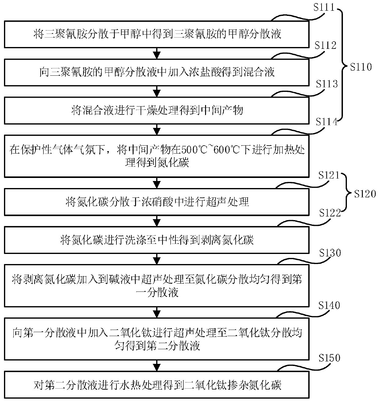 Titanium dioxide doped carbon nitride and its preparation method and application