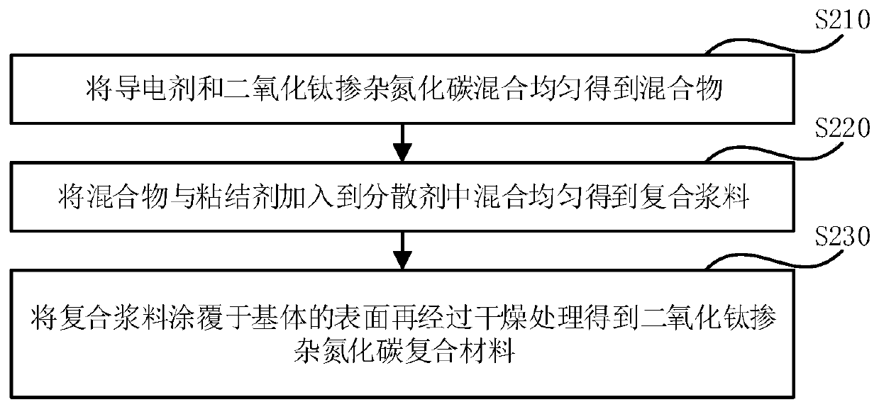 Titanium dioxide doped carbon nitride and its preparation method and application