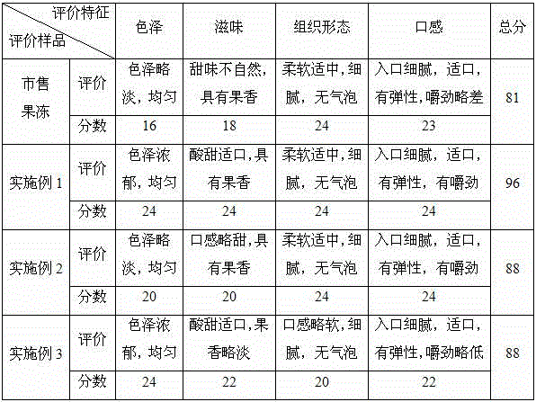 Dragon fruit peel jelly and preparation method thereof