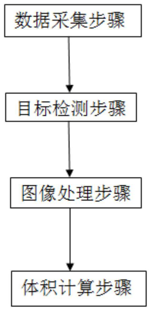 Object volume visual measurement method combining target detection and depth calculation