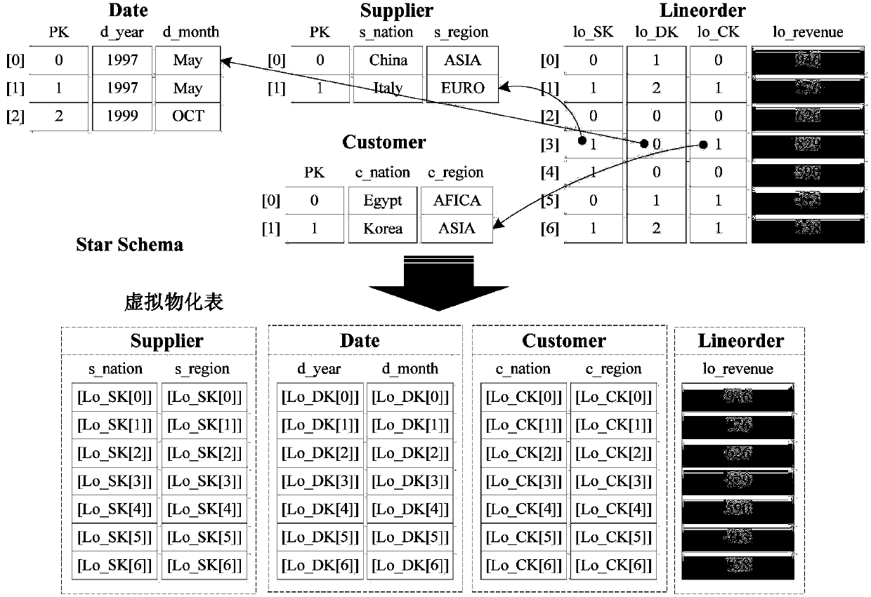 OLAP query processing method based on array storage and vector processing