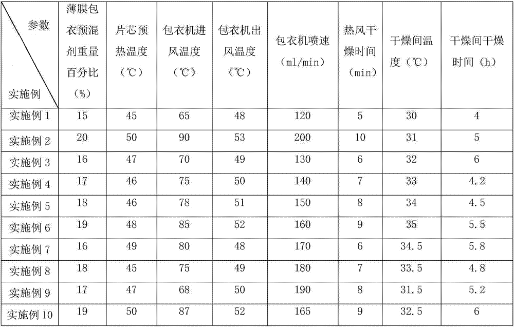 Ginseng and rhizoma curculiginis tablet film coating premixed agent, preparation method thereof and ginseng and rhizoma curculiginis tablet coating method