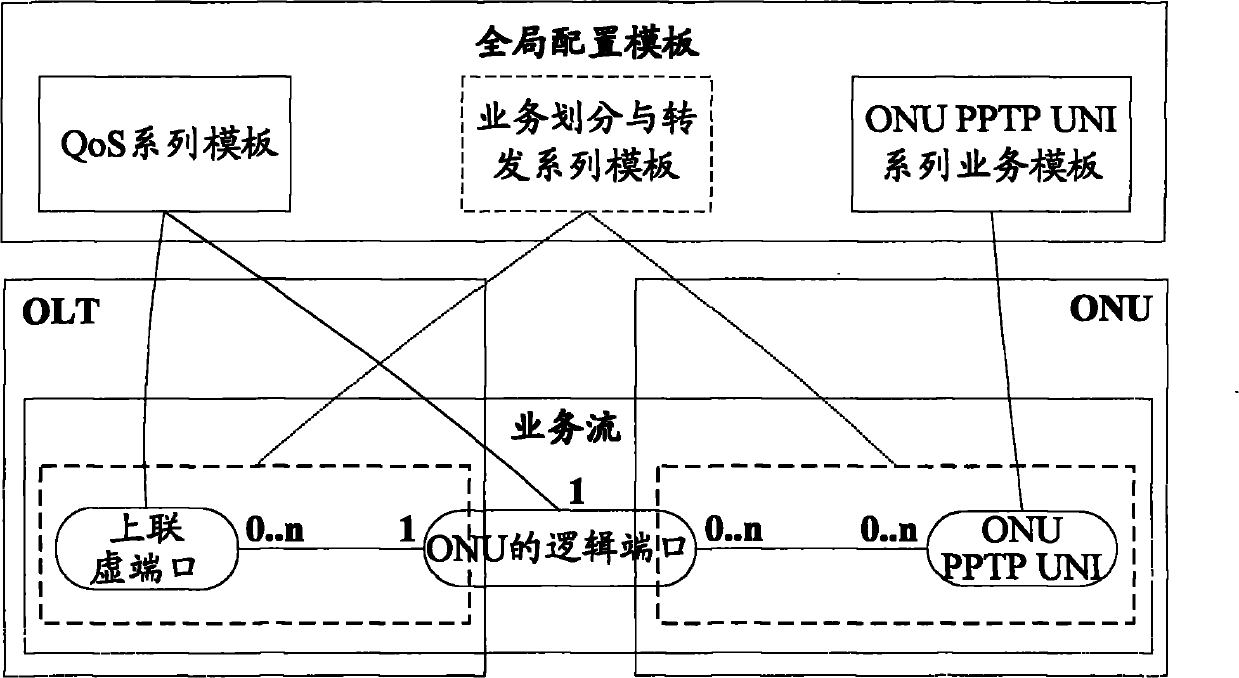 Configuration method and device of passive optical network (PON) service