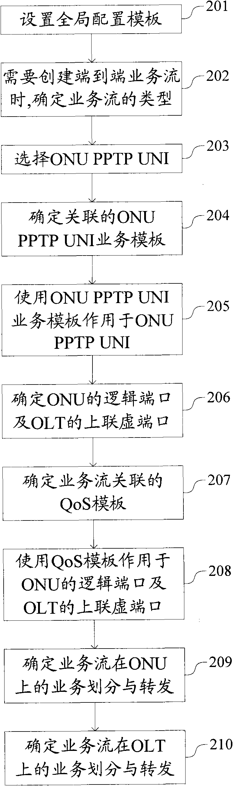 Configuration method and device of passive optical network (PON) service