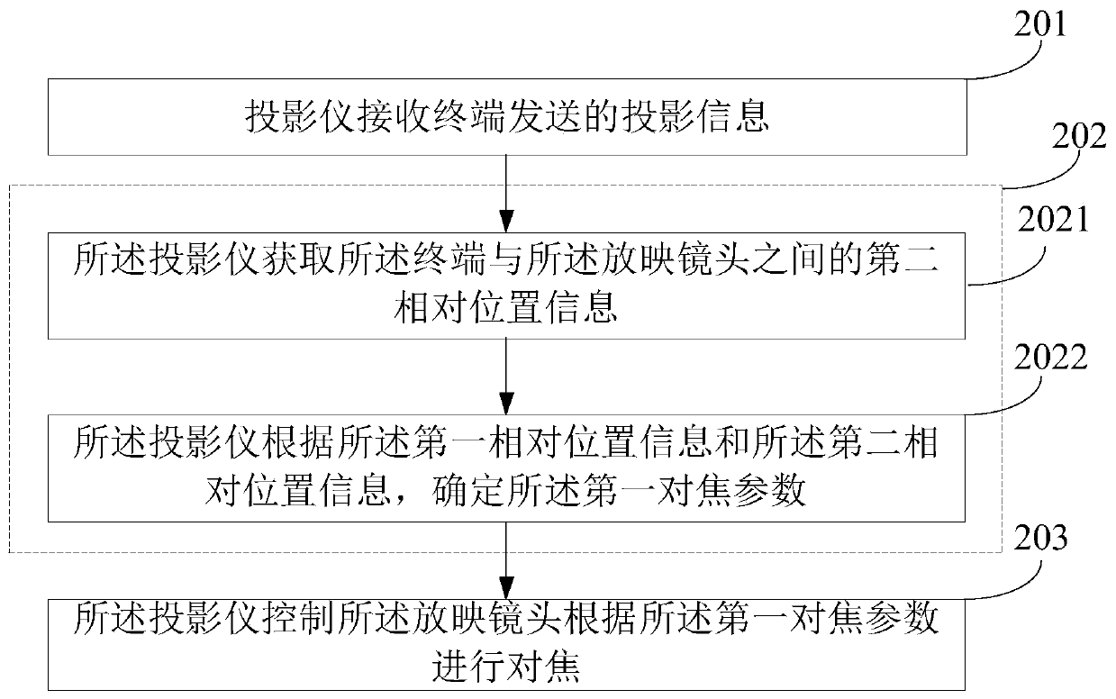 Projector focusing method and device