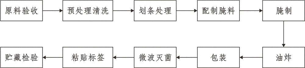 Method for preparing diced pork in pot by use of microwave heating sterilization