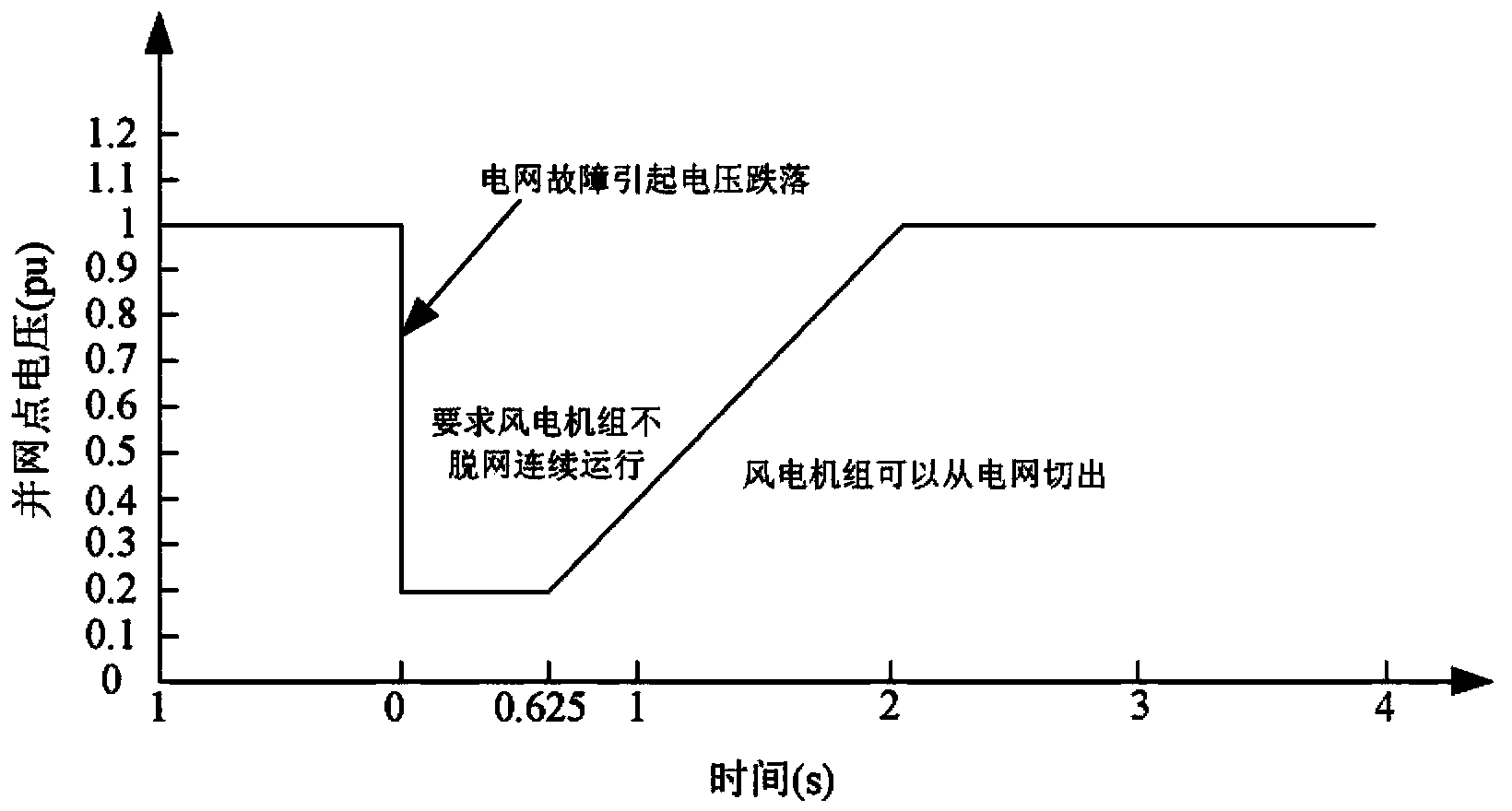 Mobile wind turbine generator system high-low voltage ride through test device