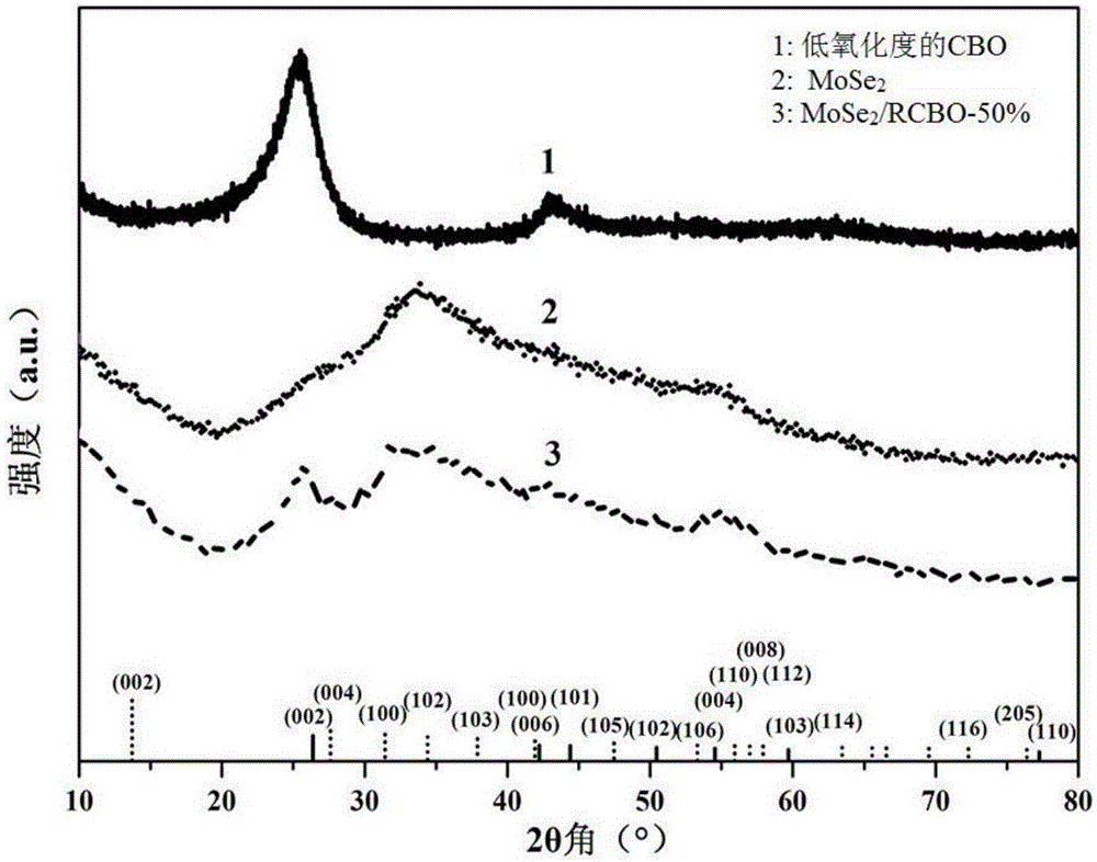 Molybdenum diselenide/carbon black composite hydrogen evolution electro-catalysis material and preparation method thereof