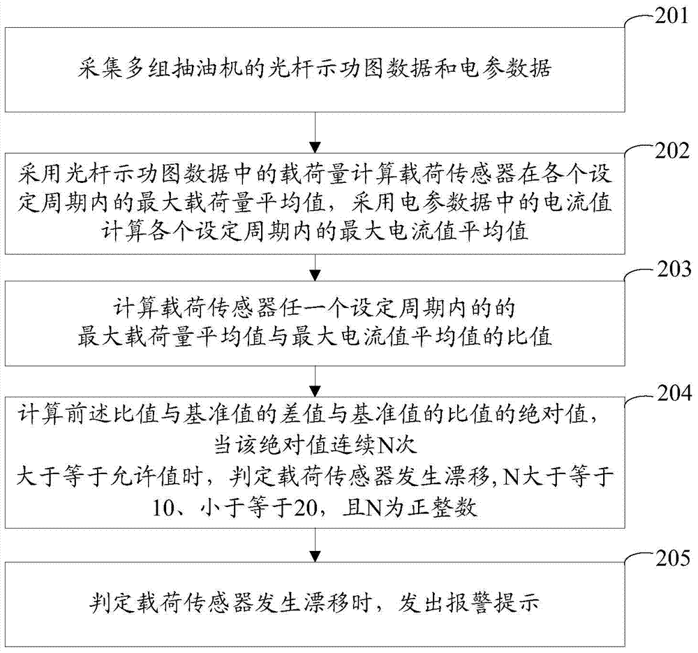 Load sensor monitoring method and system