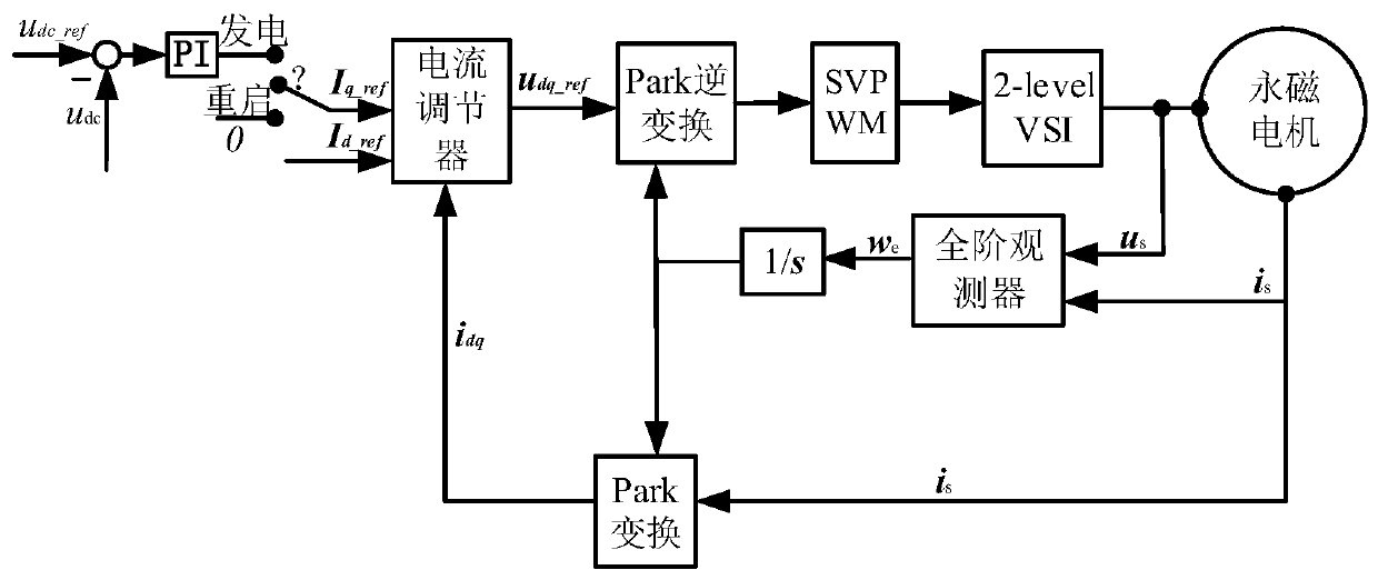 Direct-drive power generation control method for sensorless permanent magnet motor