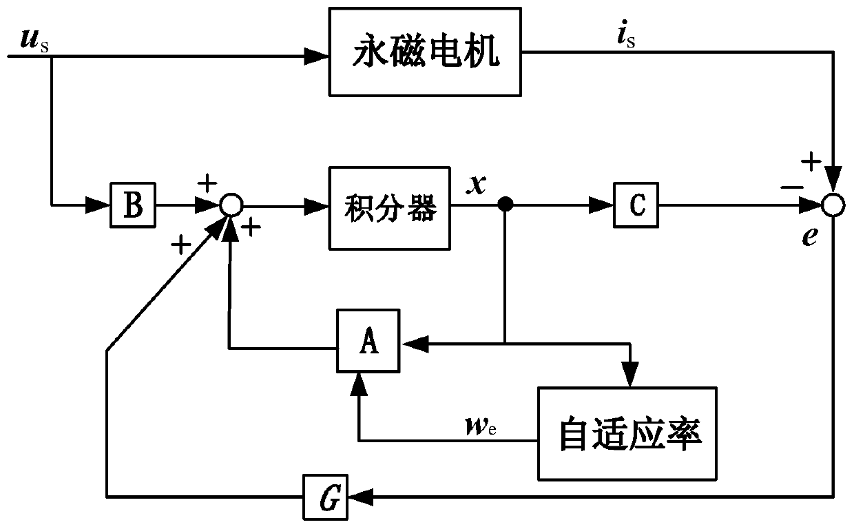 Direct-drive power generation control method for sensorless permanent magnet motor