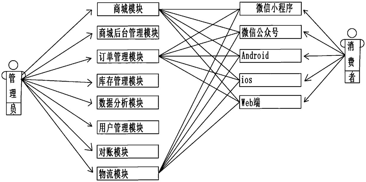 E-commerce operation system