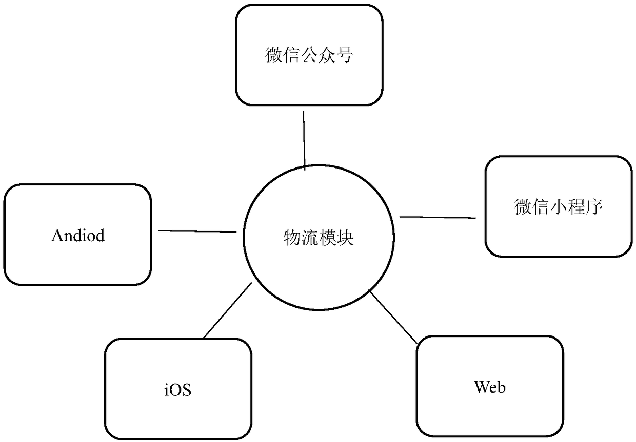 E-commerce operation system