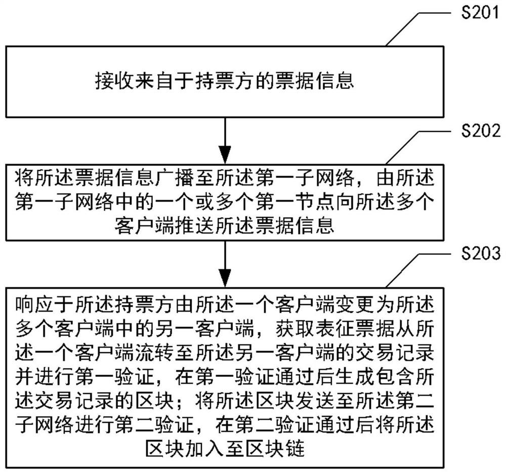 Method, system, computer device and medium for bill circulation