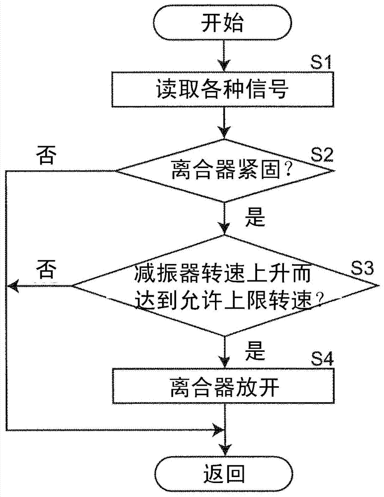 Control device of a powertrain with a centrifugal pendulum damper