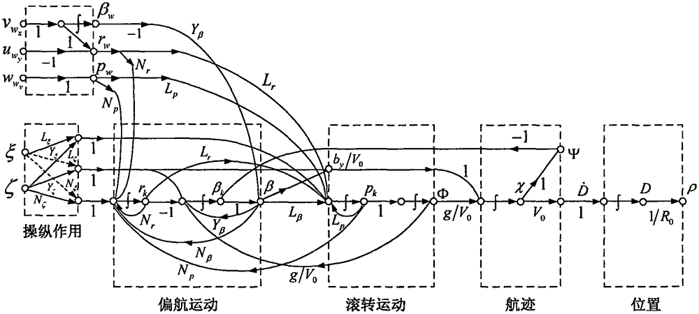 Method for designing aircraft automatic flight control system rolling attitude control structure based on signal flow graphs