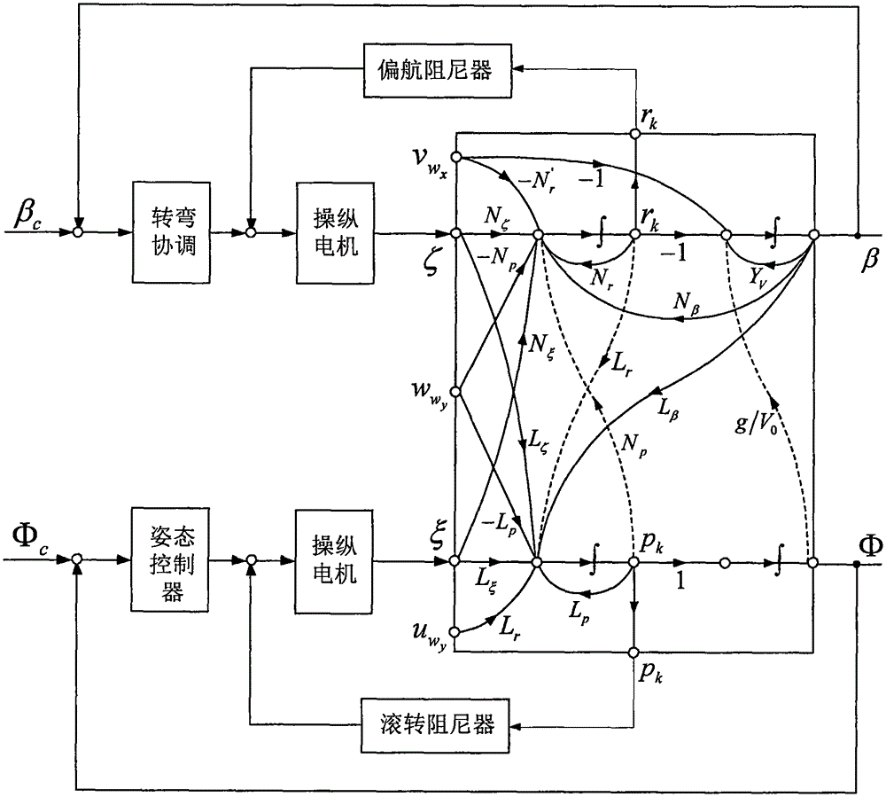 Method for designing aircraft automatic flight control system rolling attitude control structure based on signal flow graphs