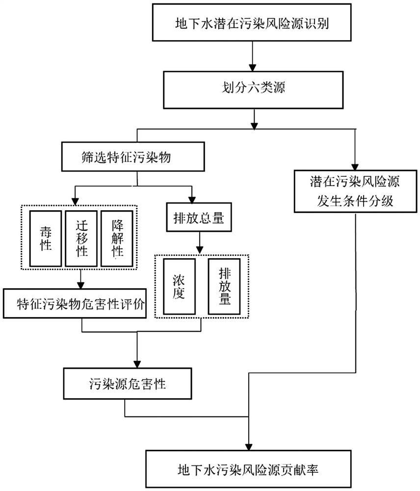 Method for identifying potential pollution risk sources of underground water