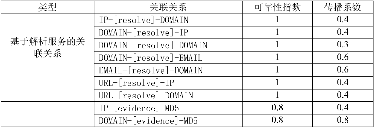 Network threat intelligence credibility identification method