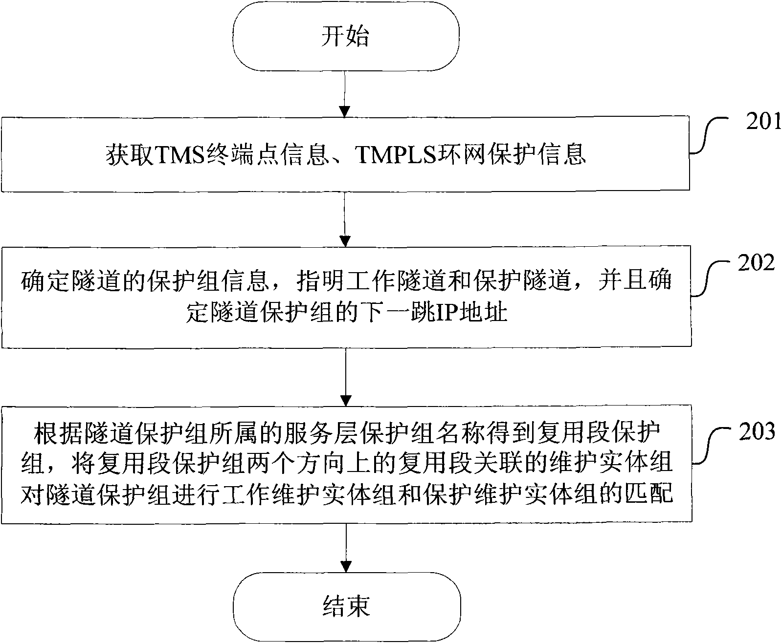 Method and device for allocating transport-multiprotocol label switching and ring network protecting maintenance entity groups