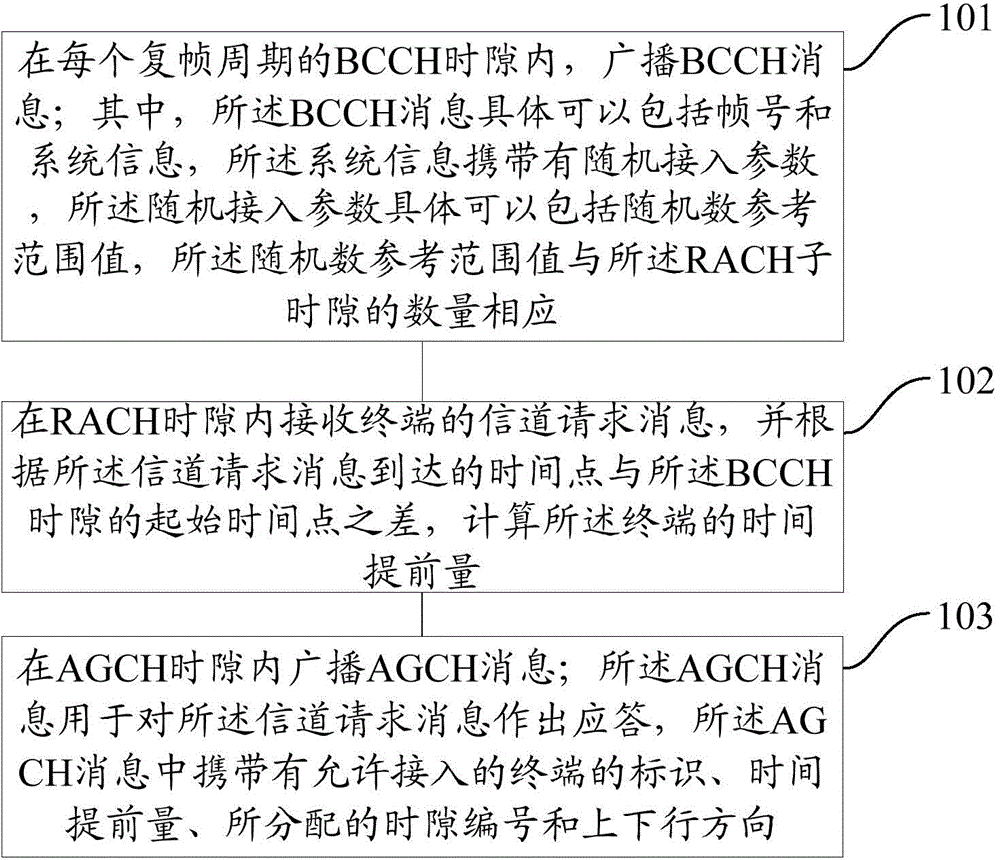 Random access method based on single carrier TDMA and base station