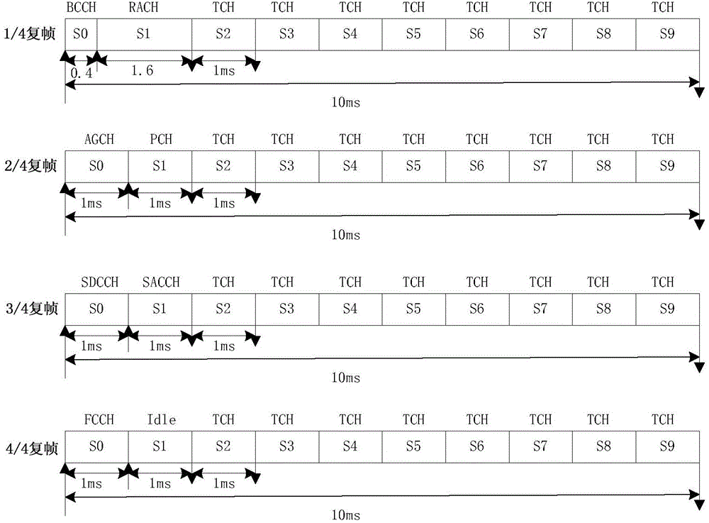 Random access method based on single carrier TDMA and base station