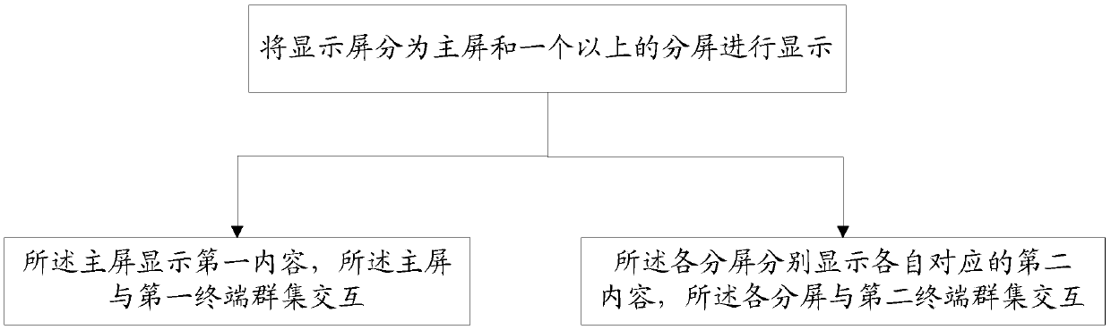 Split-screen display and multi-terminal interaction method, device and system