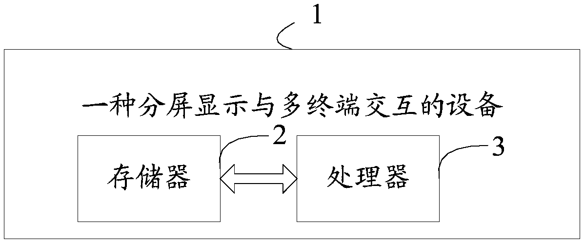 Split-screen display and multi-terminal interaction method, device and system