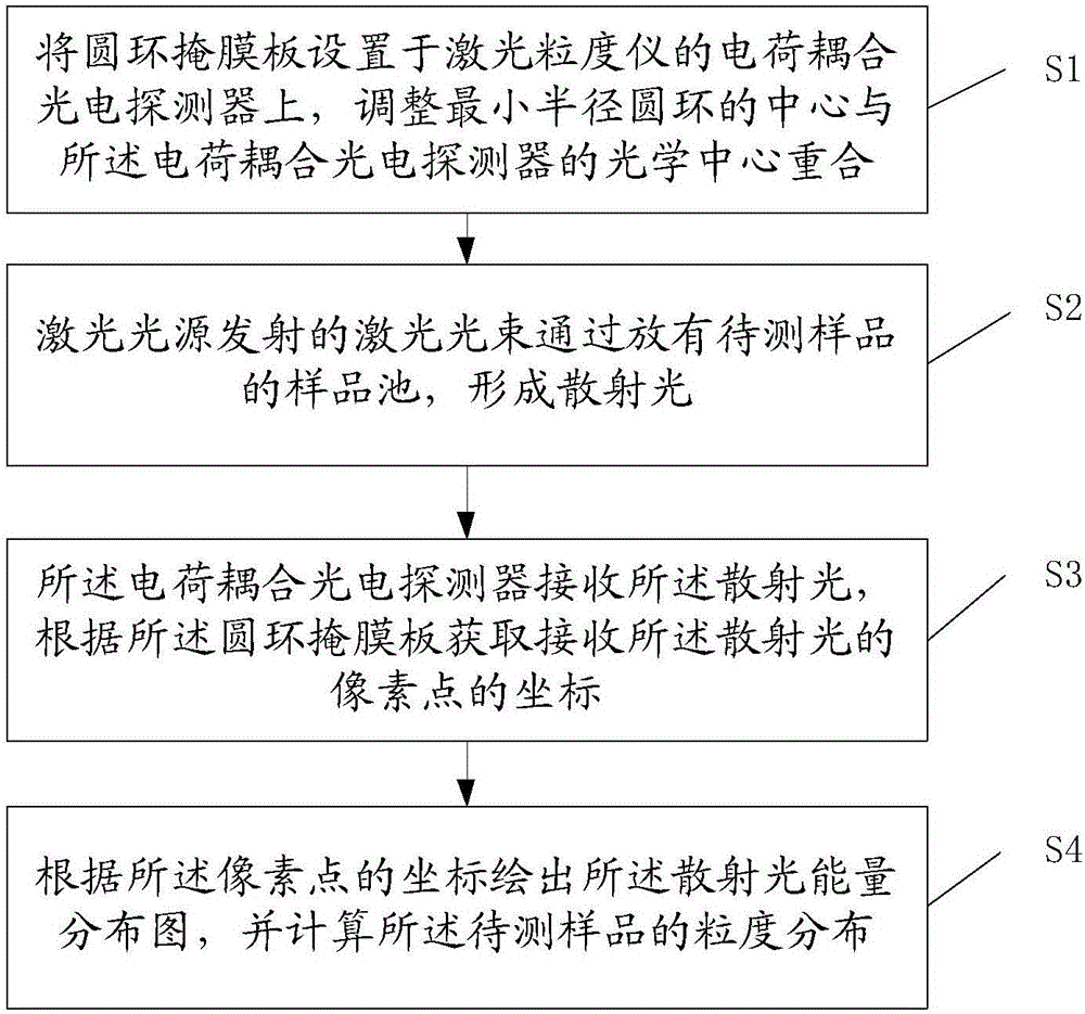 Laser particle analyzer and method for testing particle size distribution