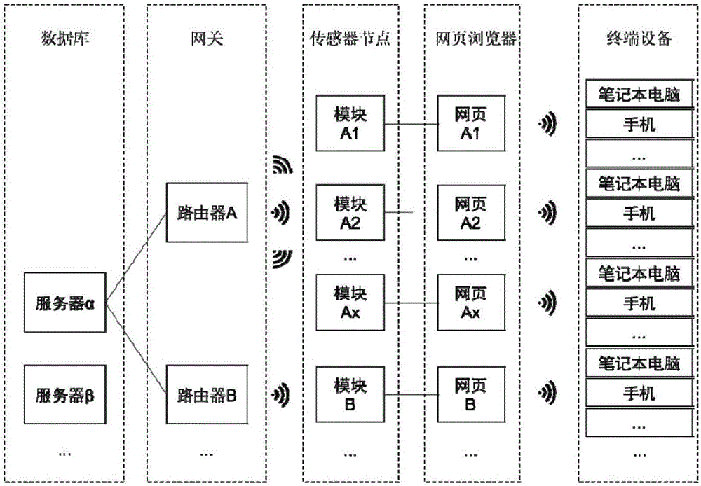 Hen house Internet of Things sensor node data collecting, monitoring and controlling device based on WIFI