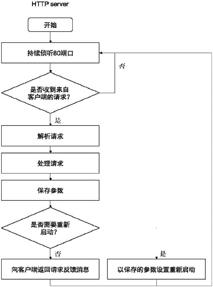 Hen house Internet of Things sensor node data collecting, monitoring and controlling device based on WIFI