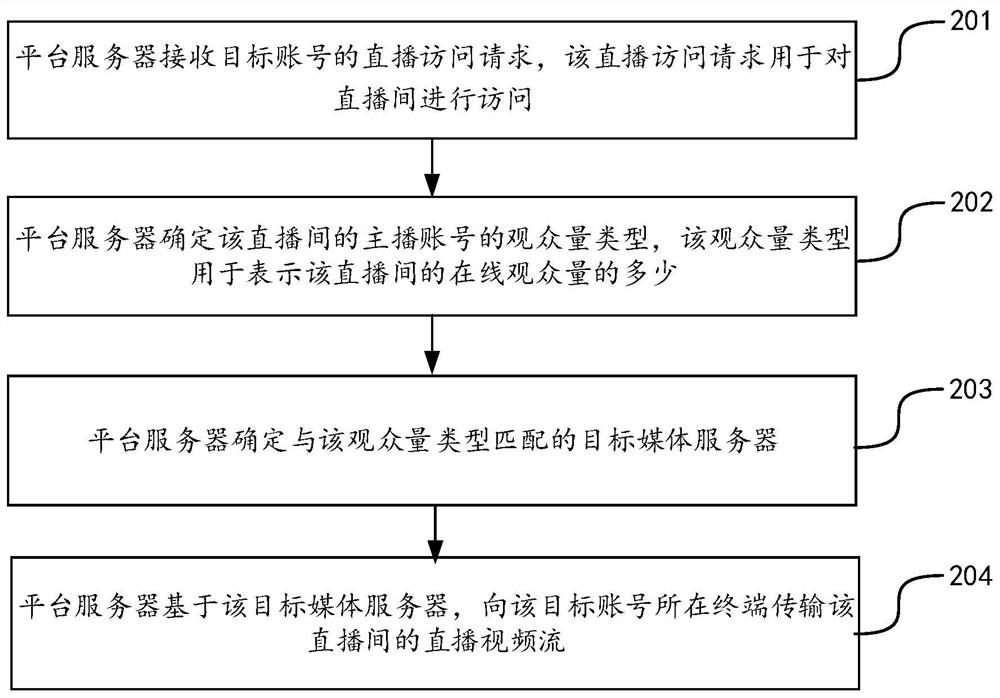 Media server determination method and device, server and storage medium