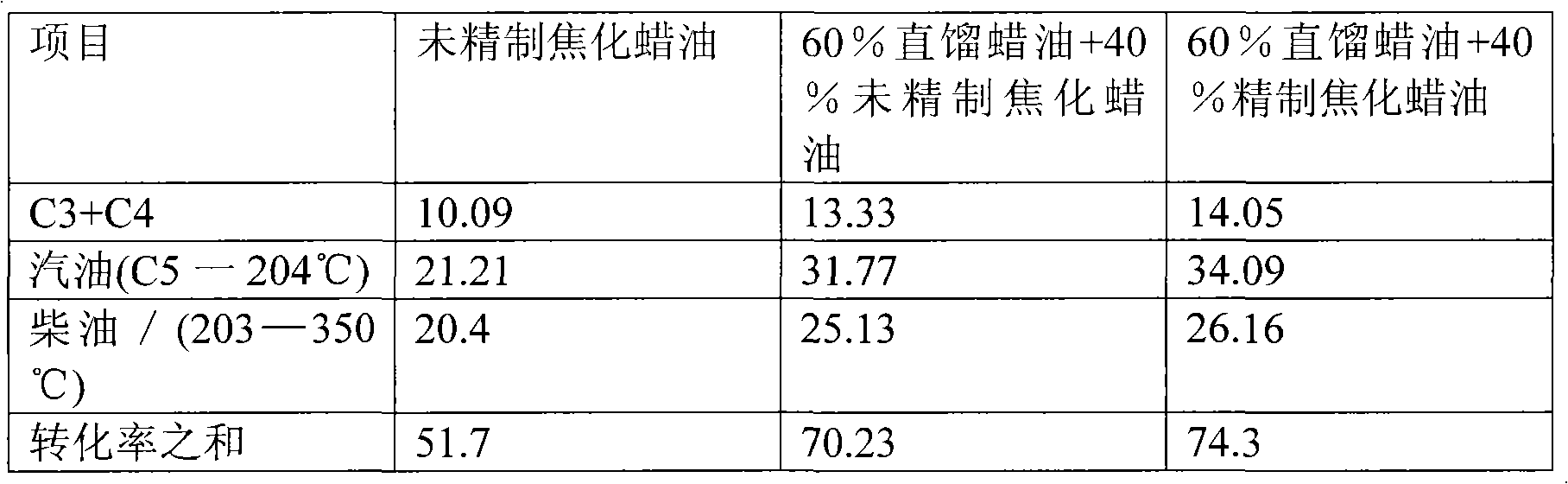 Method for processing fixed bed fishing coker gas oil