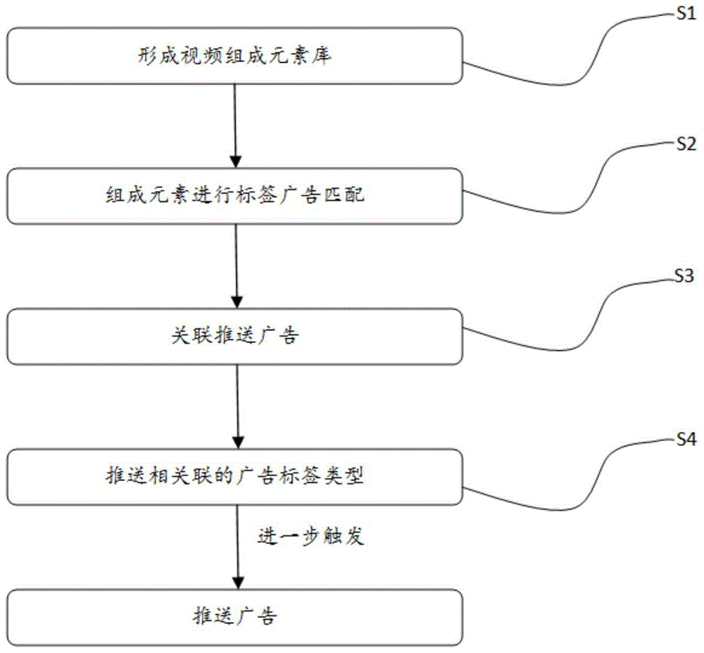 Advertisement pushing method based on video tag