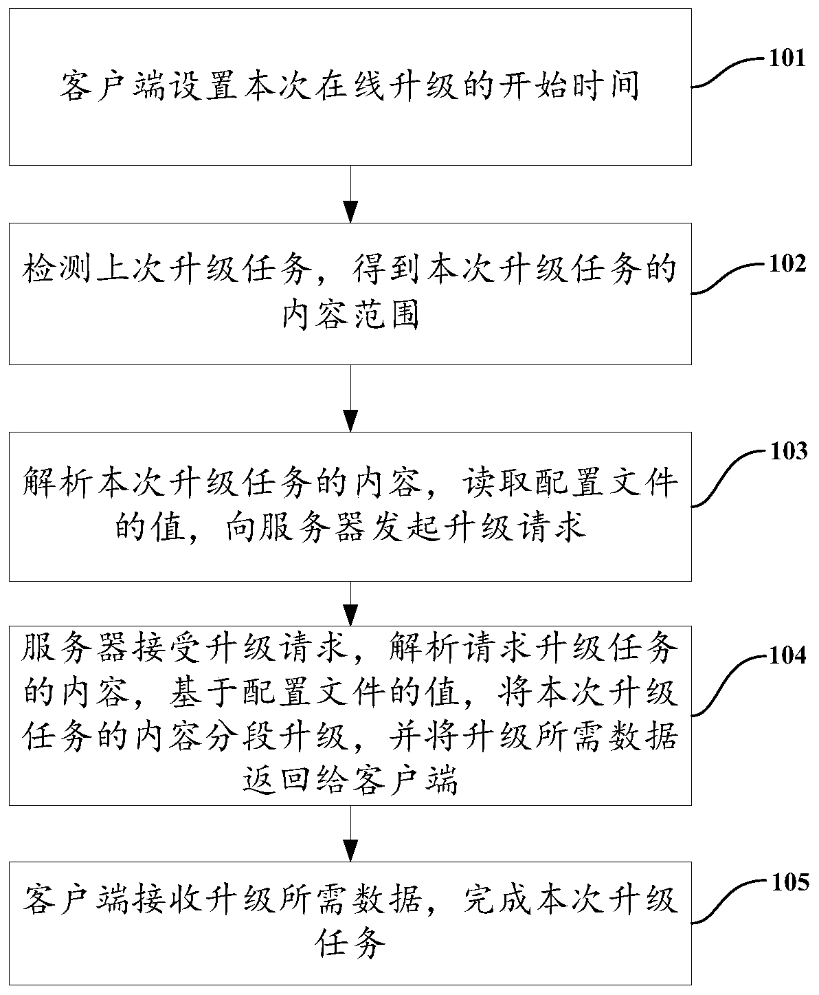 Low-bandwidth online upgrading method and device, electronic equipment and storage medium