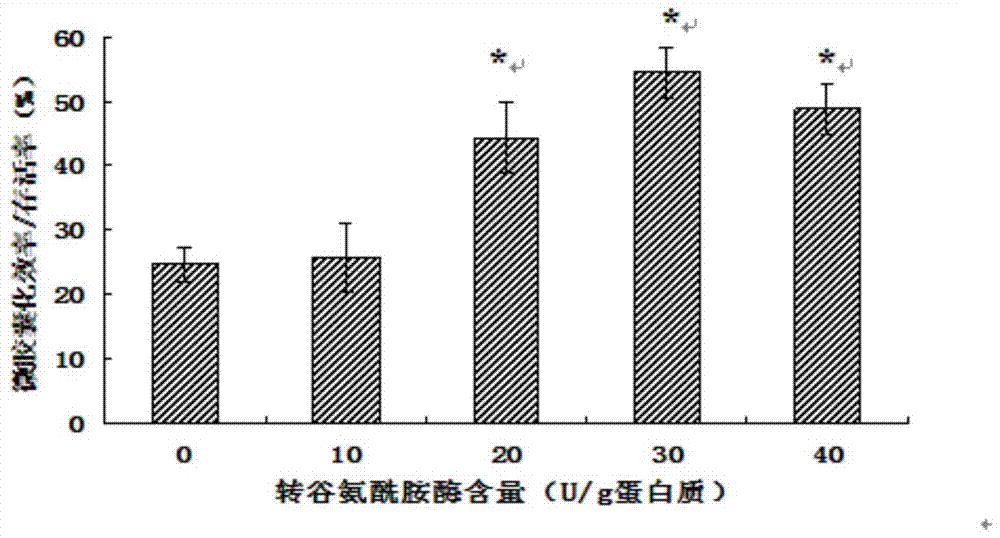 A method for protecting Lactobacillus by cross-linking soybean protein isolate with transglutaminase