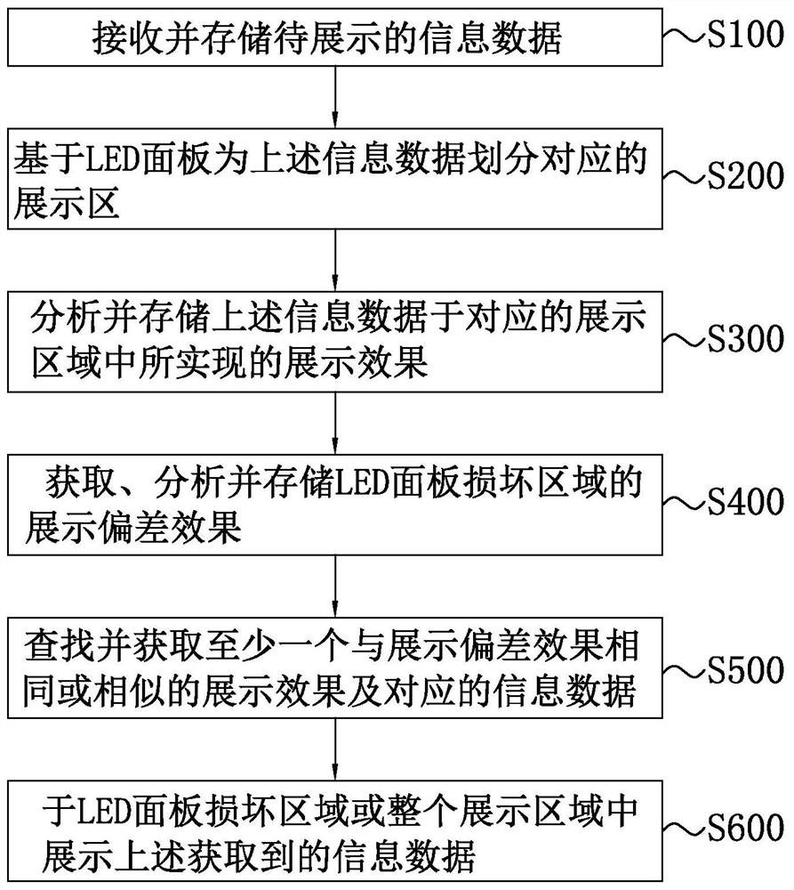 LED display screen control method and system