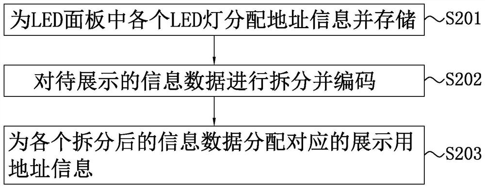 LED display screen control method and system