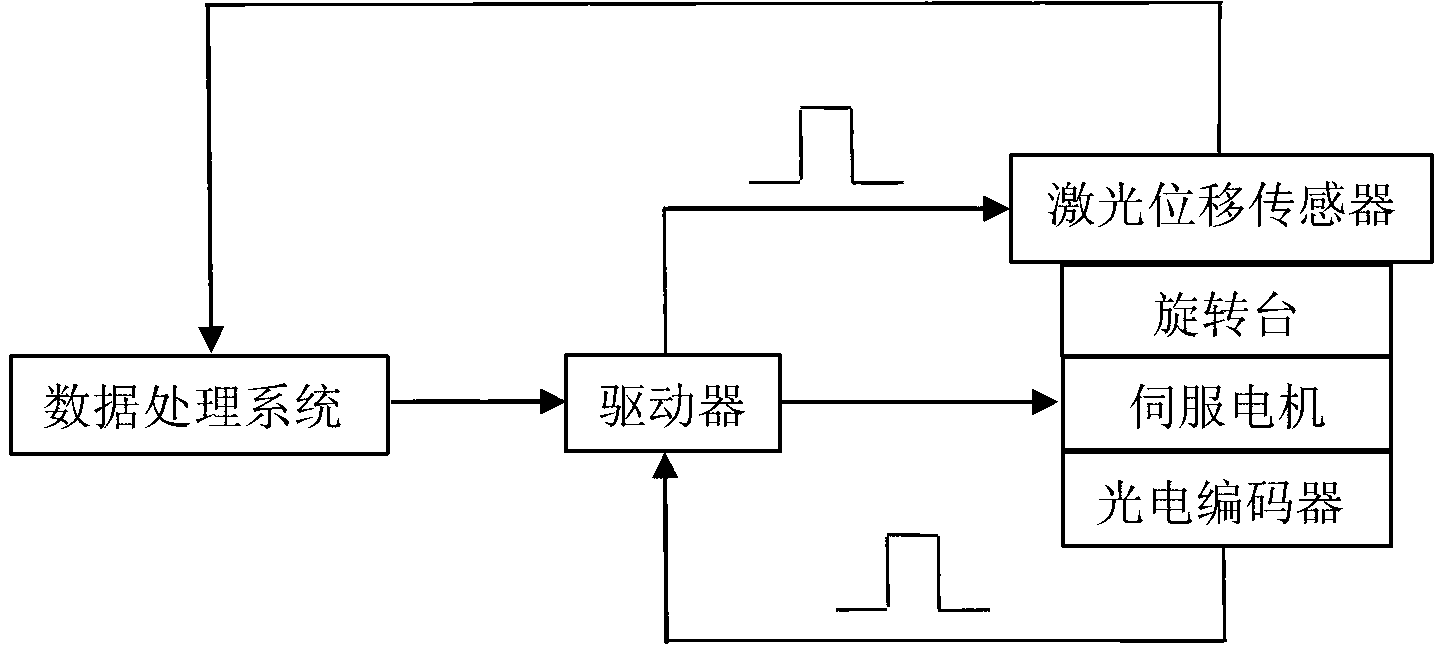 Synchronous acquisition method for gear pattern measuring data