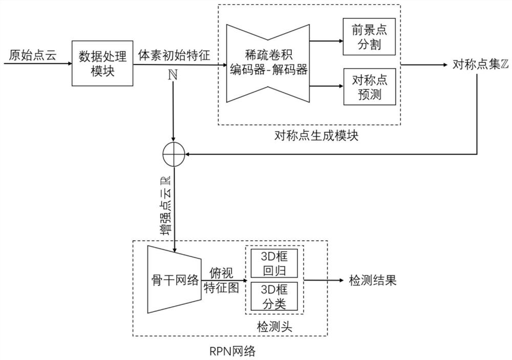 Point cloud 3D target detection method based on symmetric point generation