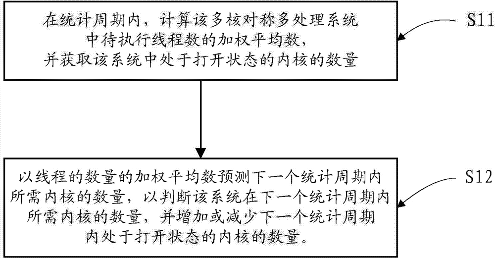 Power management method and device of multi-core symmetrical multi-processing-system