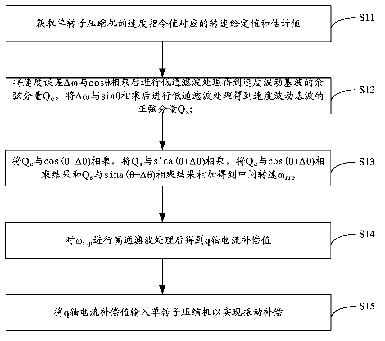 Vibration compensation method for single-rotor compressor and controller